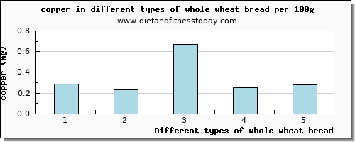 whole wheat bread copper per 100g